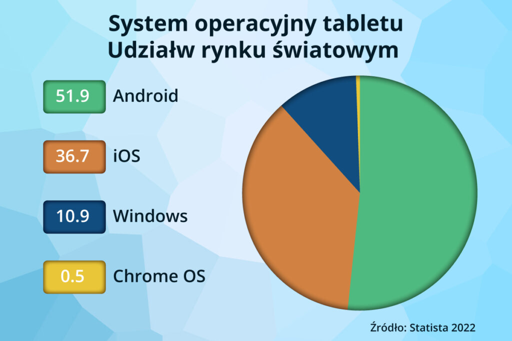 wiodace systemy operacyjne