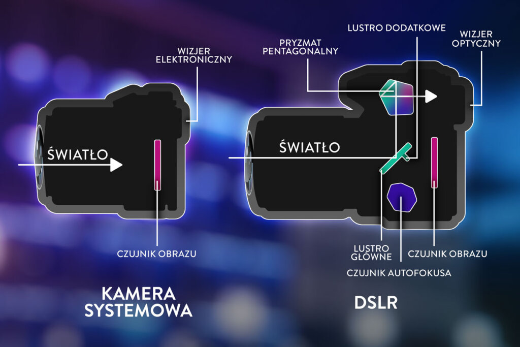 kamera systemowa vs dslr