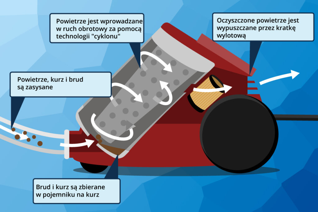 odkurzacz bezworkowy objasniony