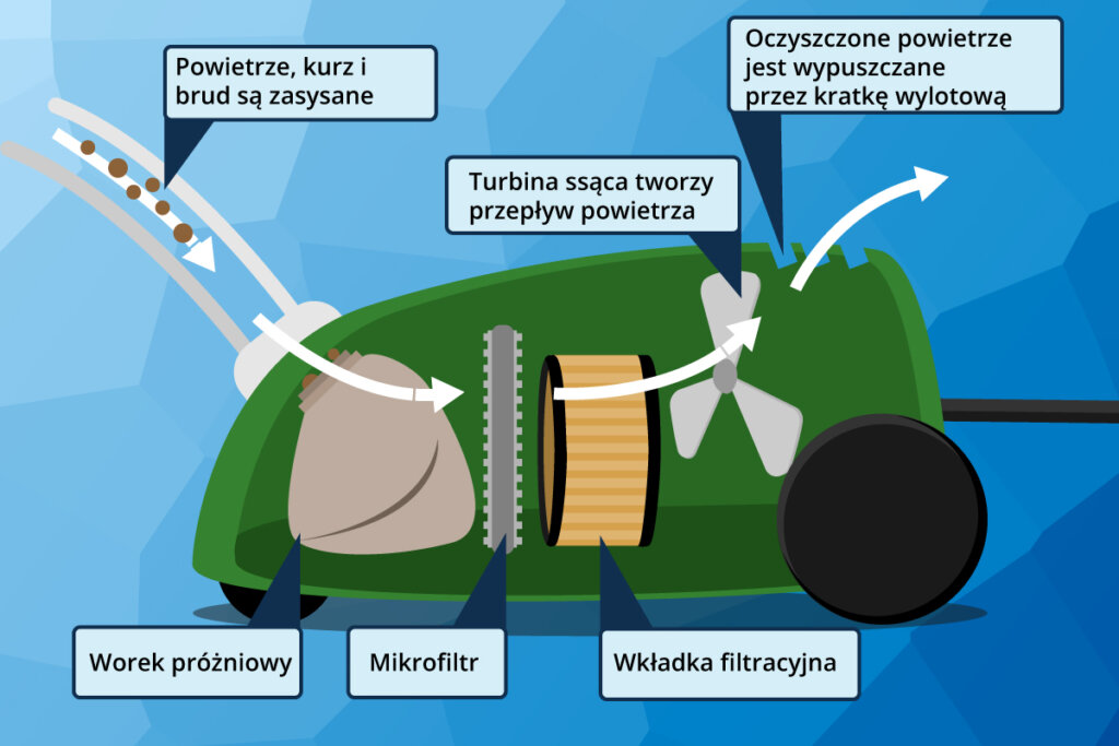 odkurzacz z workiem