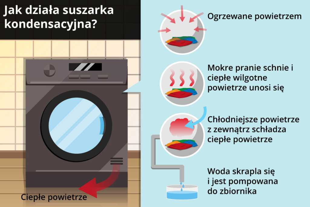 funkcja suszarka bebnowa kondensacyjna