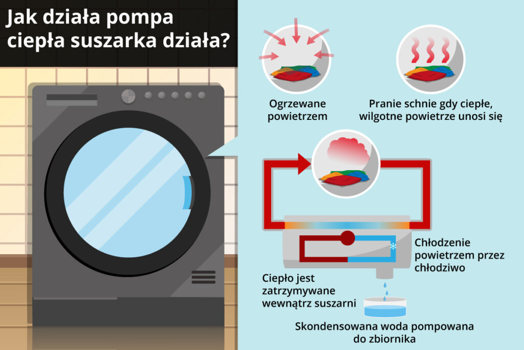 suszarka z pompa ciepta