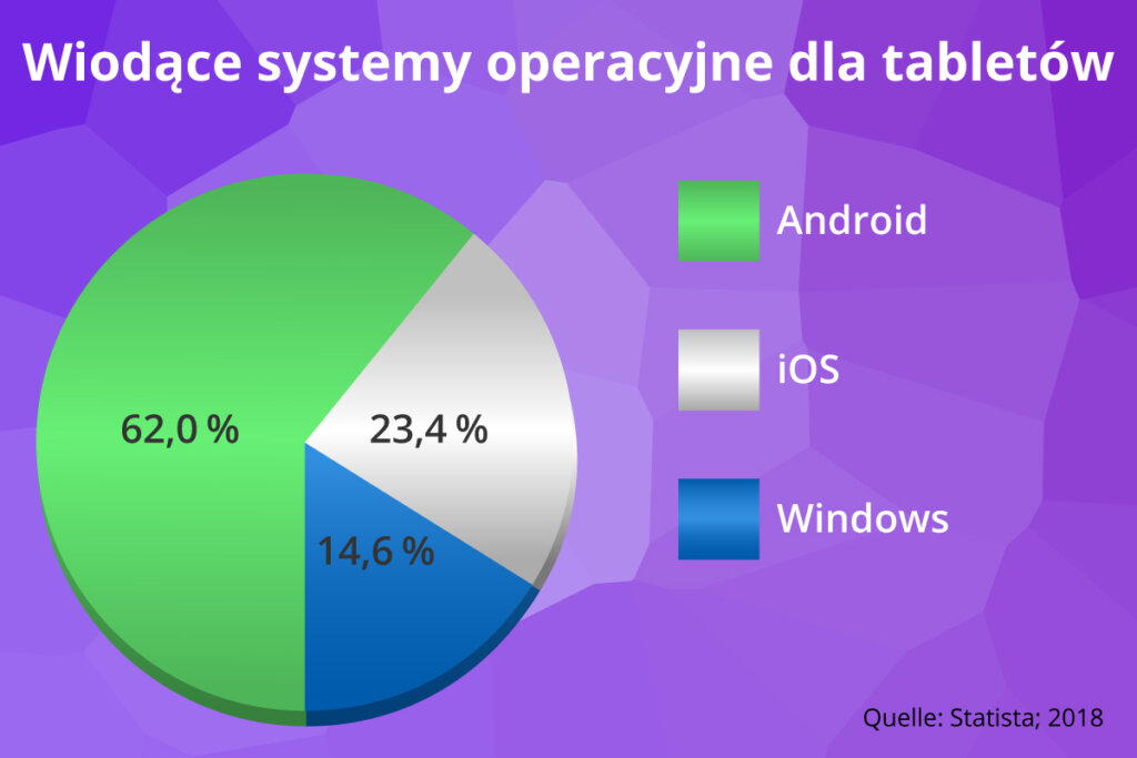 statystyka wiodacych systemow operacyjnyc